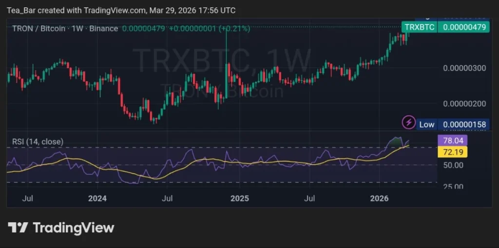 TRON Moves Toward Institutions: How Anchorage Support Could Influence TRX Price