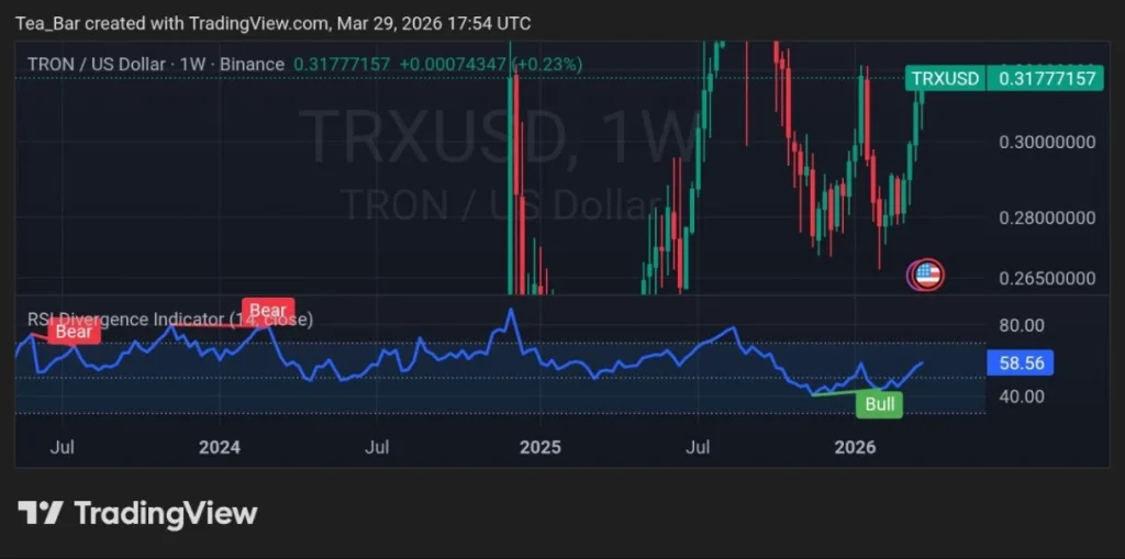 TRON Moves Toward Institutions: How Anchorage Support Could Influence TRX Price