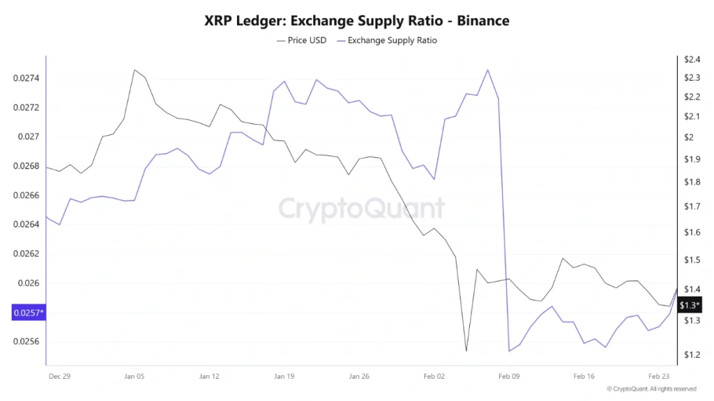 XRP Ledger exchange supply ratio - Binance.