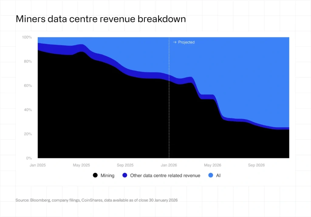 Miners data center revenue breakdown.