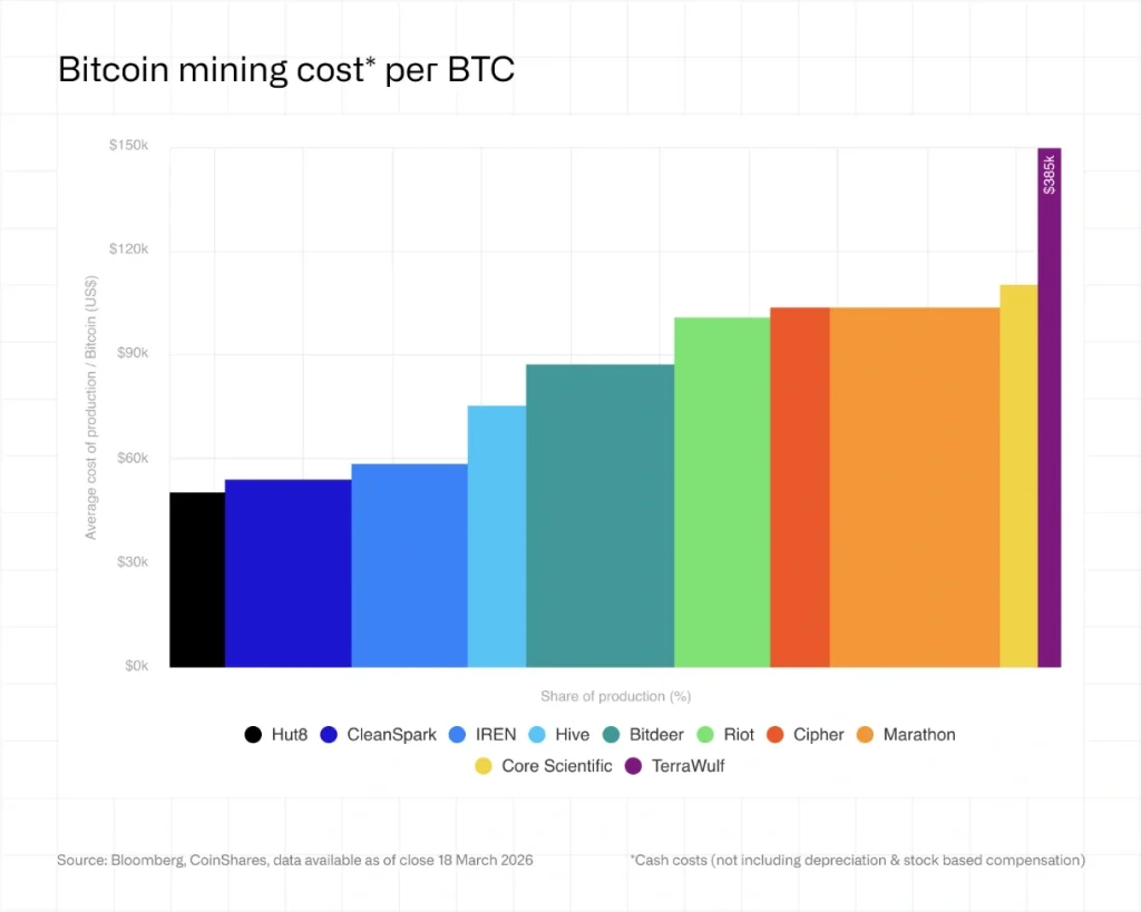 Bitcoin mining cost per BTC.