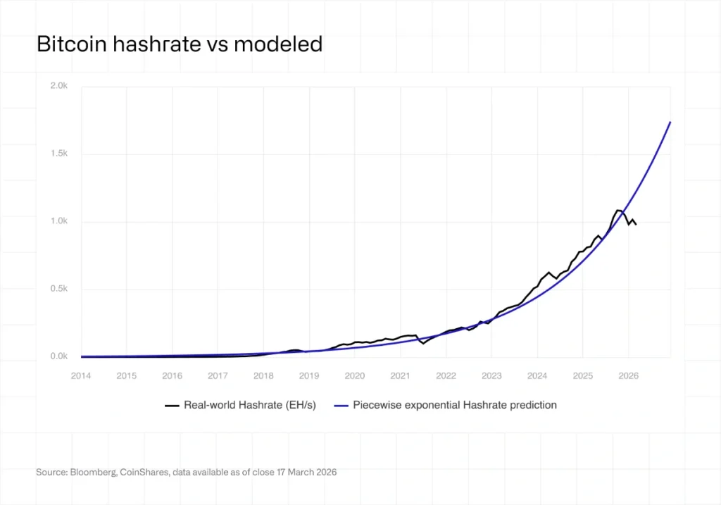 Bitcoin hashrate prediction.
