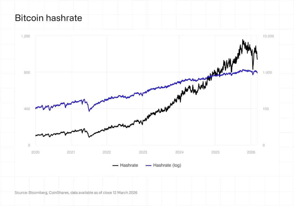 Bitcoin hashrate.