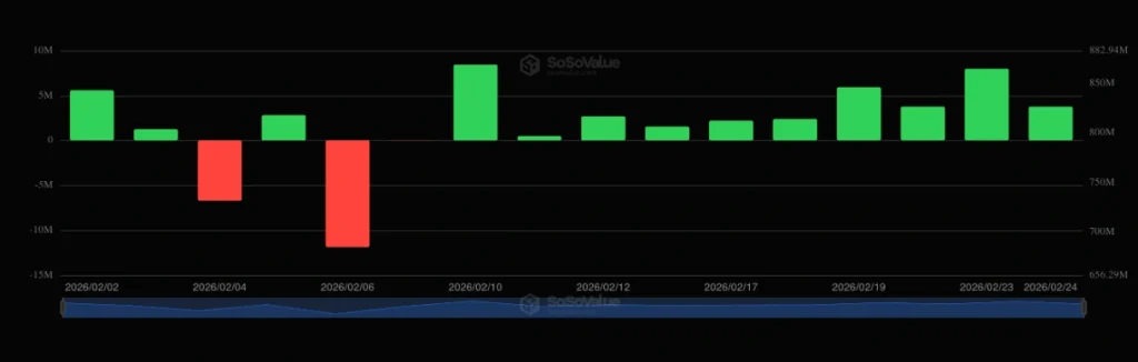 Solana ETF flows in February.