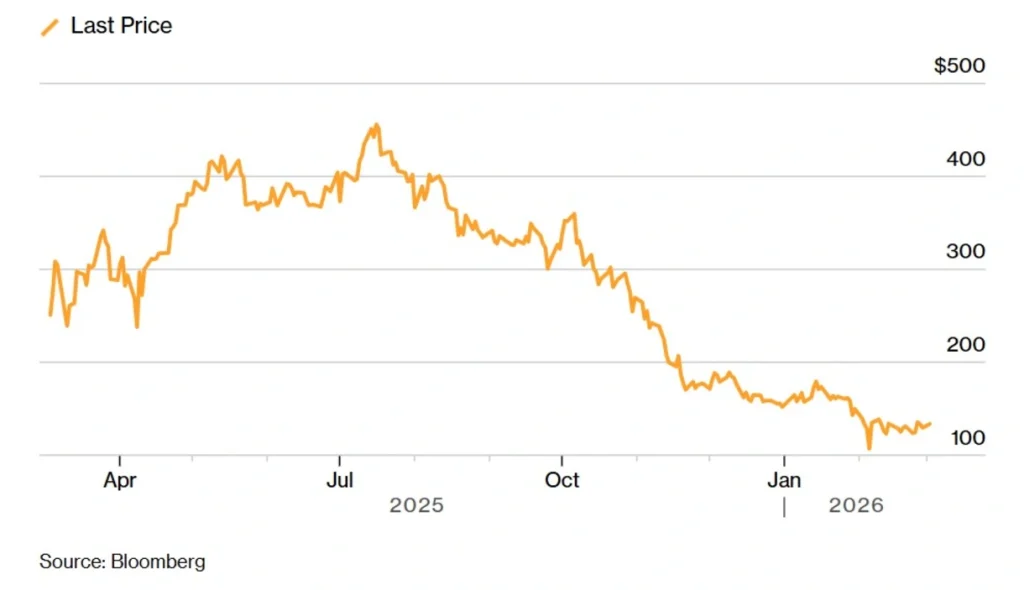 Strategy's stock price activity