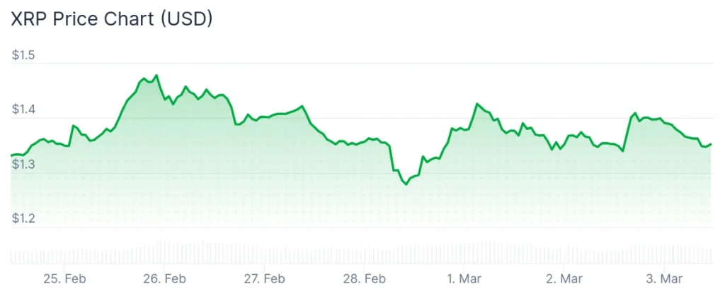 XRP price 7-day chart.