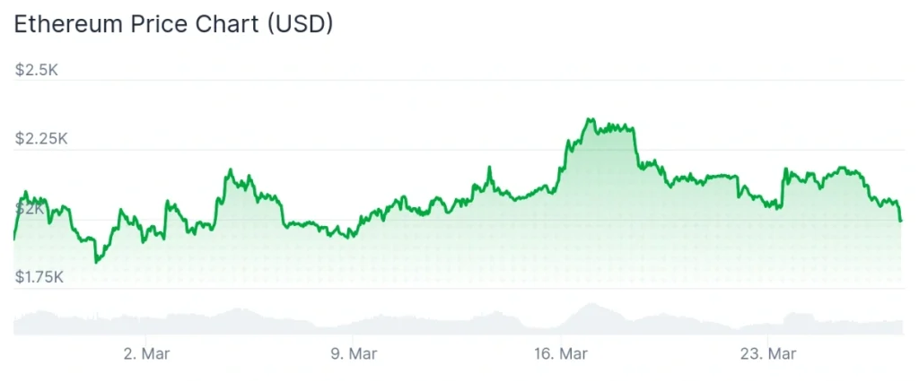 Ethereum price 30-day chart.