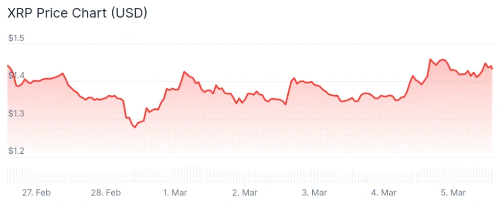XRP price 7-day chart.