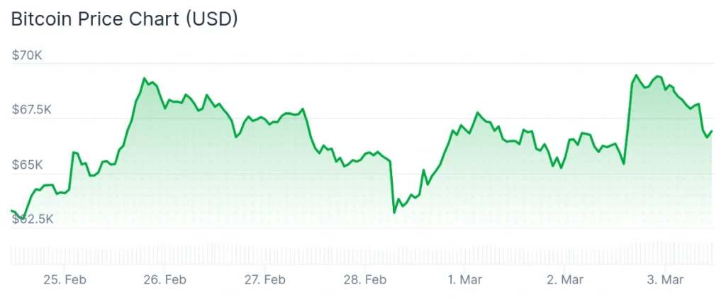 Bitcoin price 7-day chart.