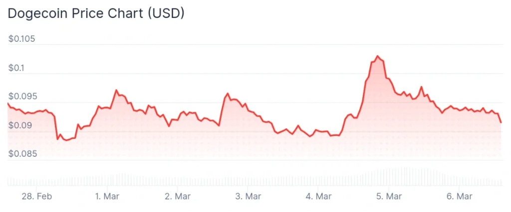 DOGE price 7-day chart.