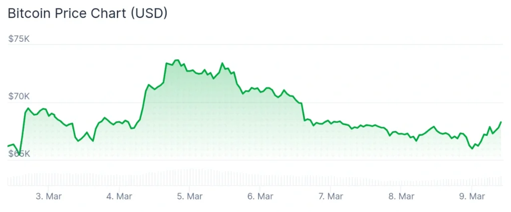Bitcoin price 7-day chart.