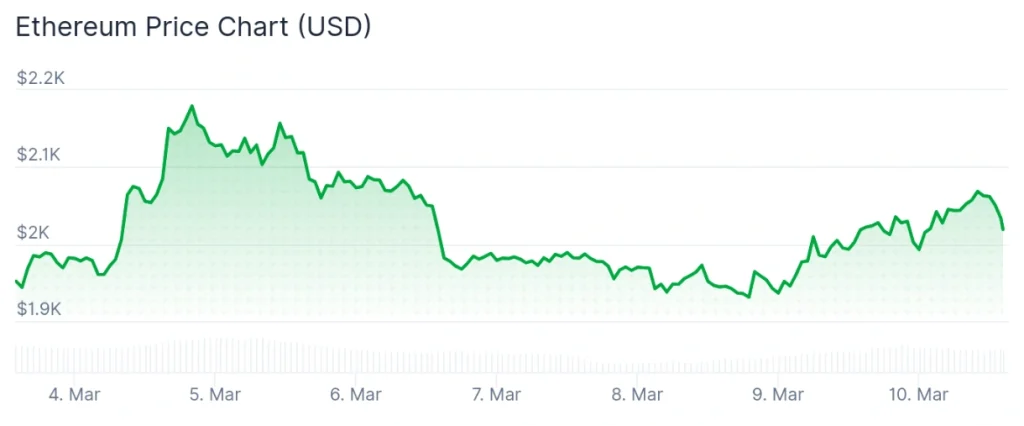 Ethereum price 7-day chart.