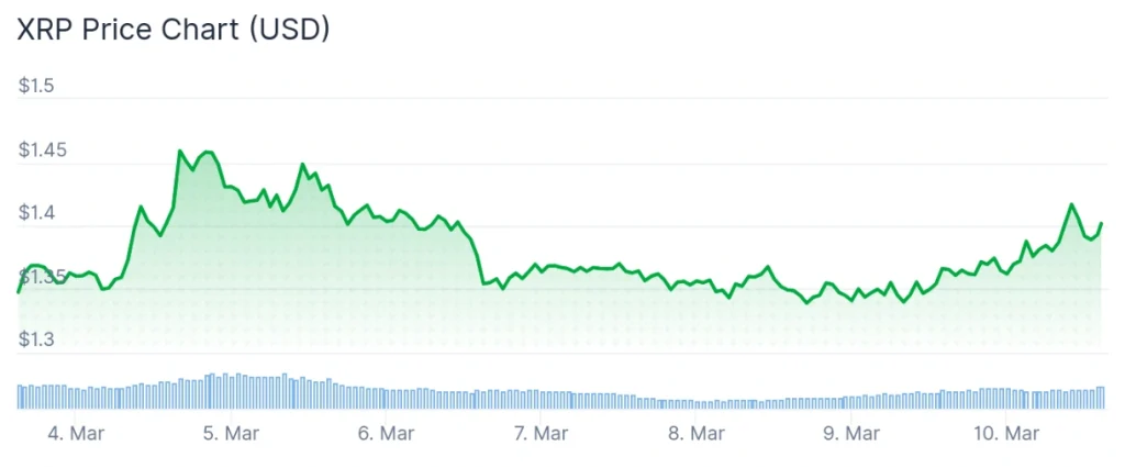 XRP price 7-day chart.