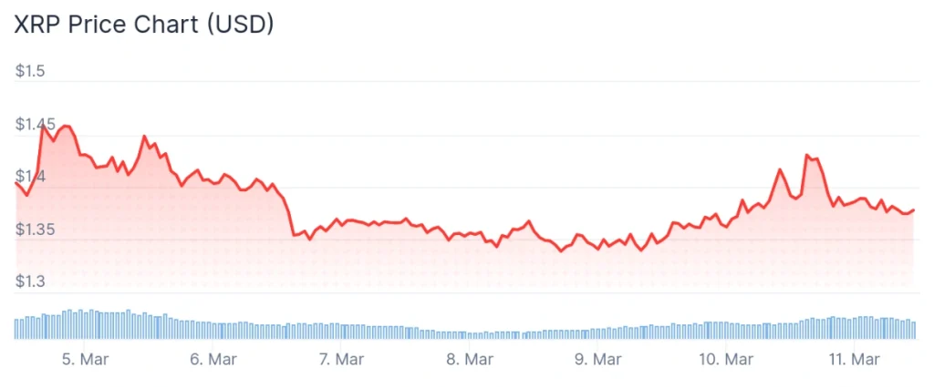XRP price 7-day chart.