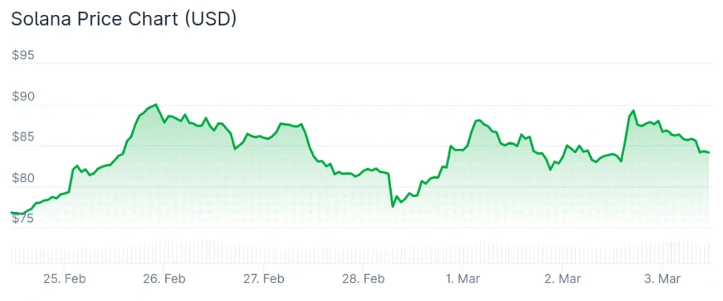 Solana price 7-day chart.