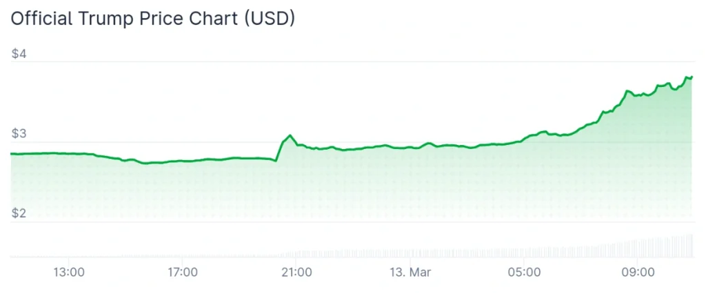 TRUMP price 24-hour chart.