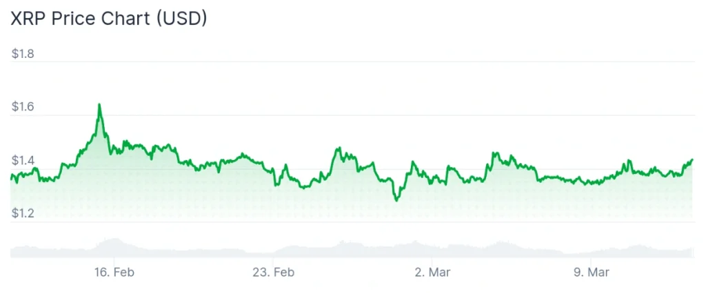 XRP price 30-day chart.