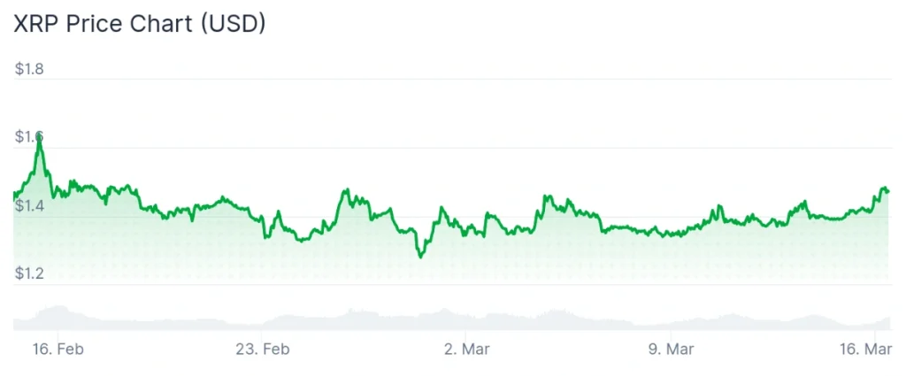 XRP price 30-day chart.