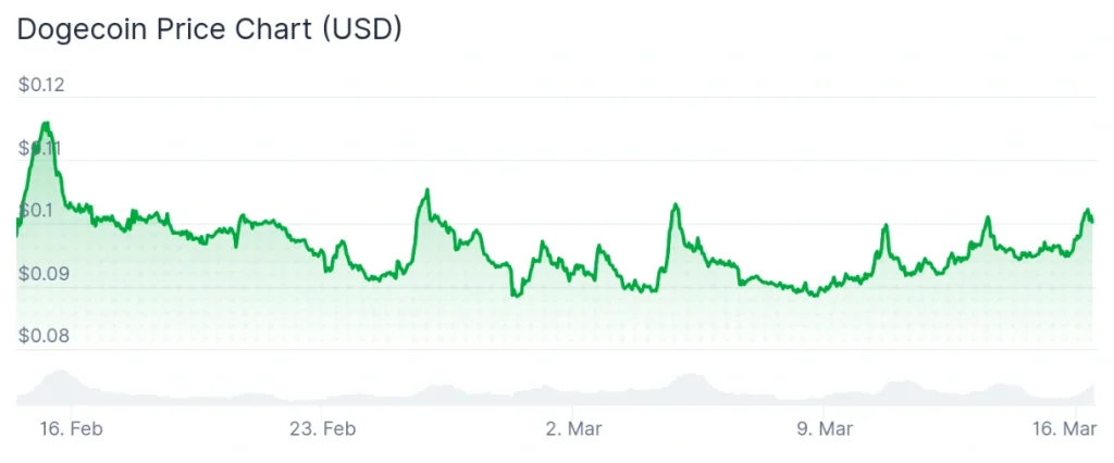 Dogecoin price 30-day chart.
