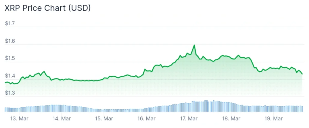 XRP price 7-day chart.