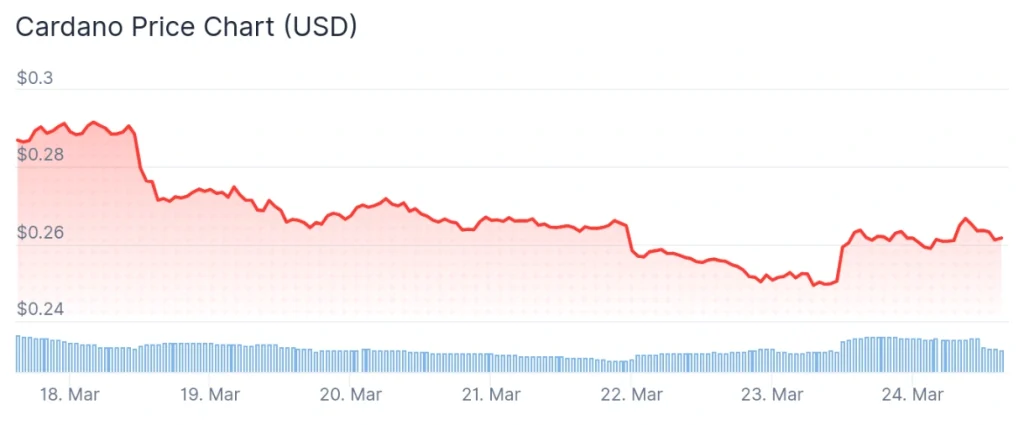 Cardano price 7-day chart.