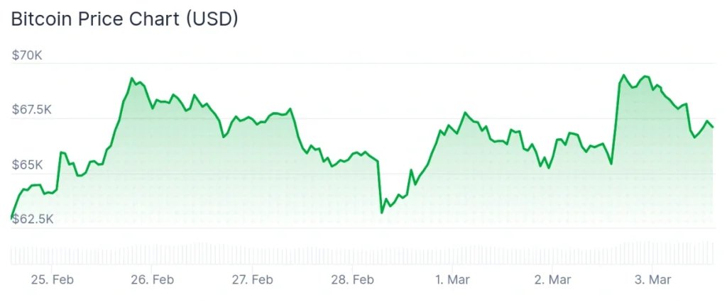 Bitcoin price 7-day chart.