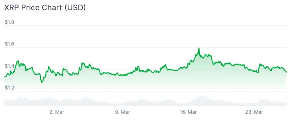 XRP price 30-day chart.