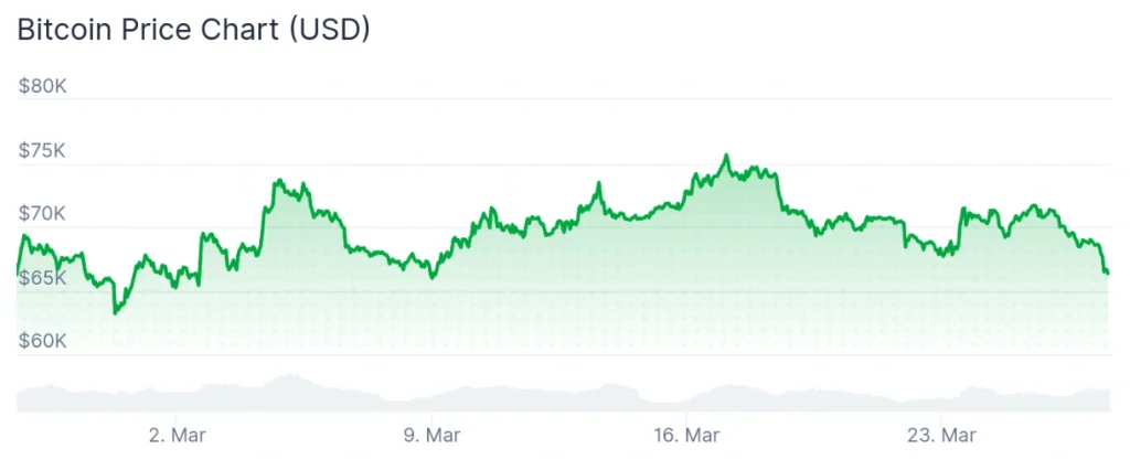 Bitcoin price 30-day chart.