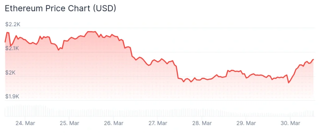 Ethereum price 7-day chart.