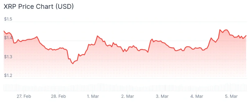 XRP price 7-day chart.
