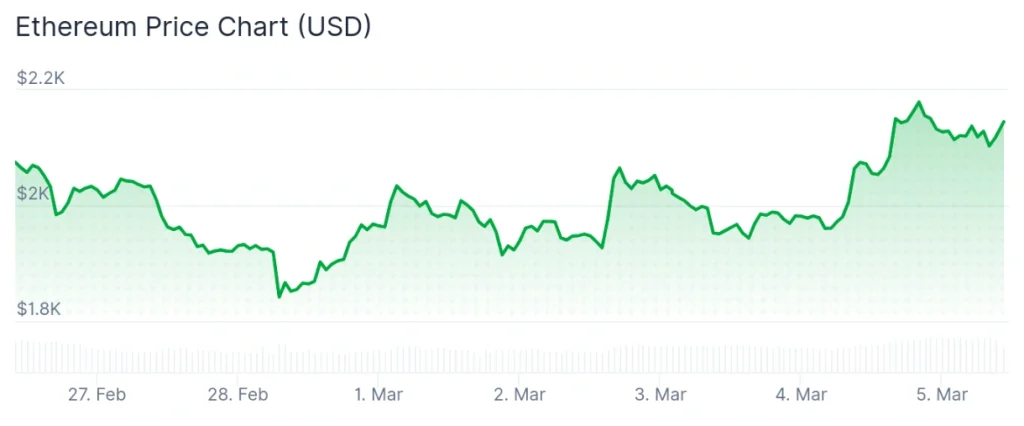 Ethereum price 7-day chart.