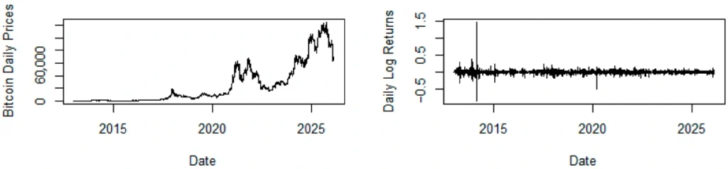Daily Bitcoin price and returns from January 2013 to February 2026.