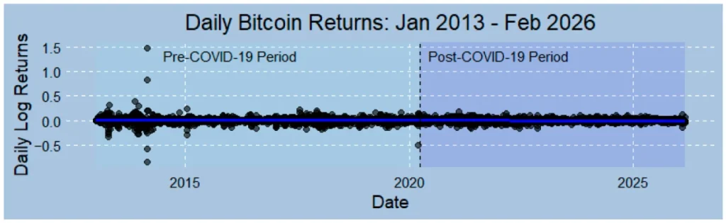 Daily Bitcoin log returns pre- and post-March 2020 structural break.