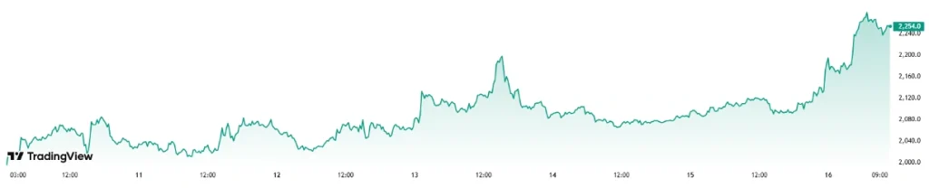 Ethereum price, tradingview