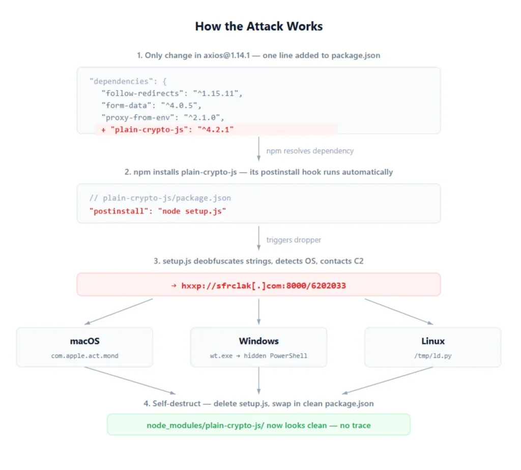 How the attack works.