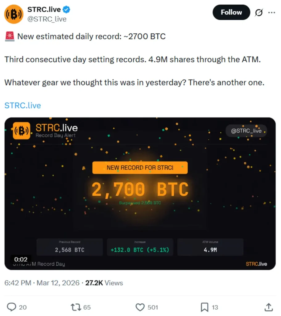 Strategy’s previous Bitcoin buying record.