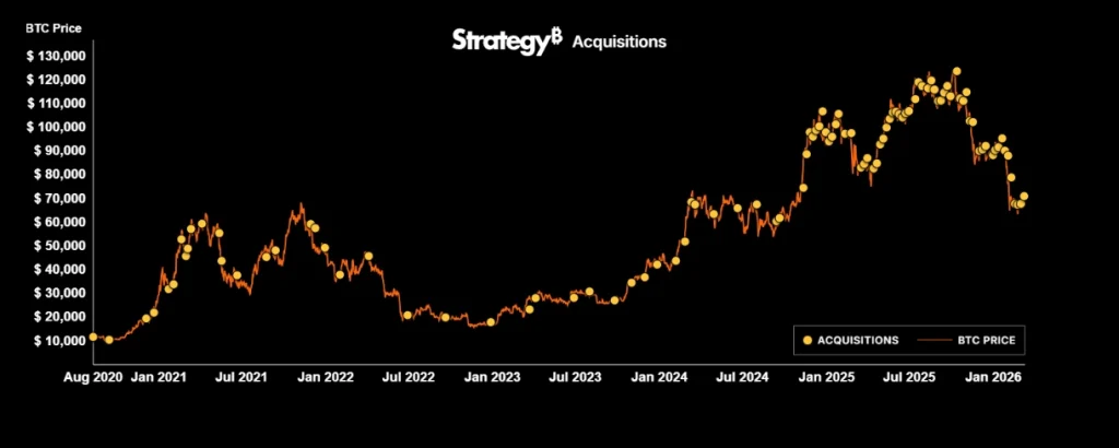 Strategy’s Bitcoin purchases over time.