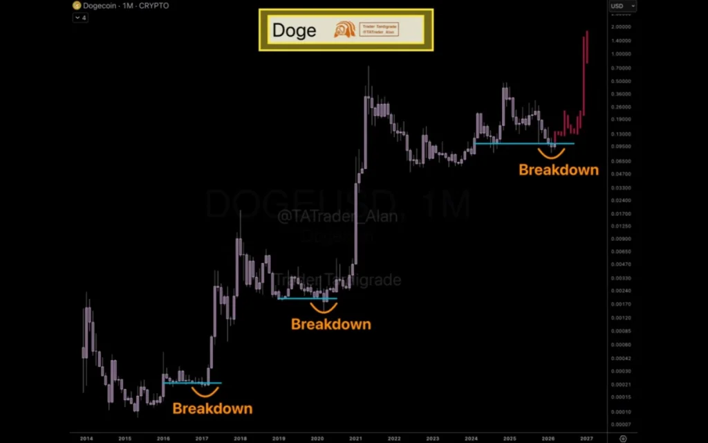 DOGE price movement analysis and prediction.