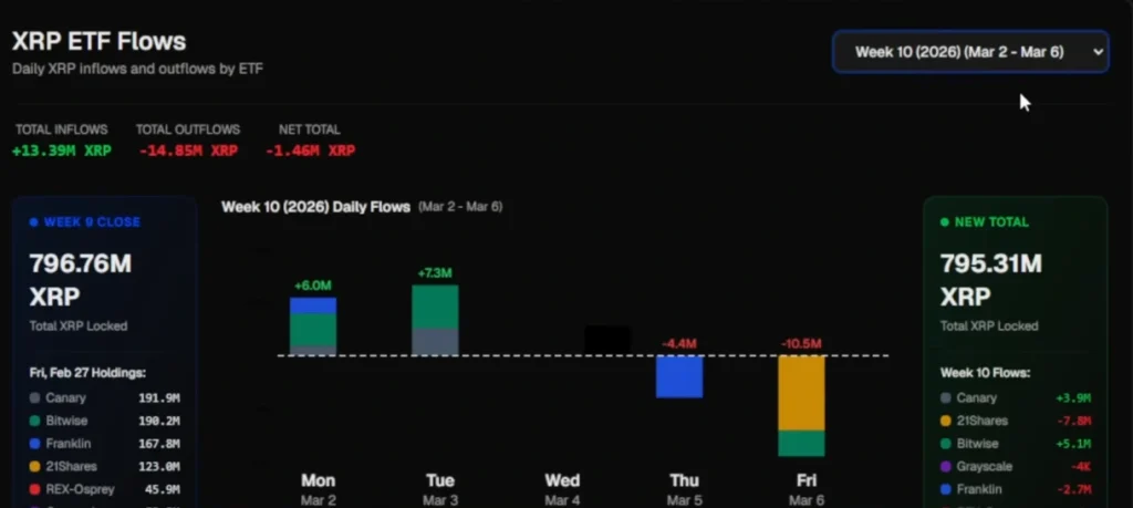 XRP ETF flows.