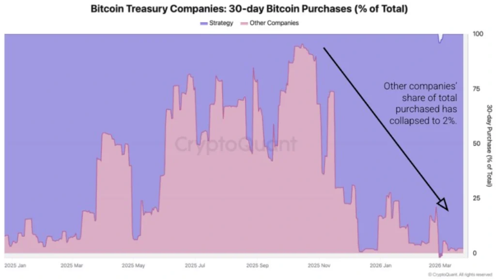 Bitcoin treasury companies’ purchases of BTC in percentages.