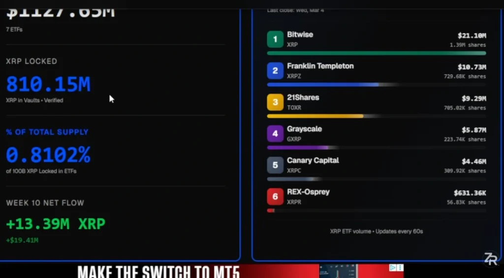 XRP held in ETF custody.