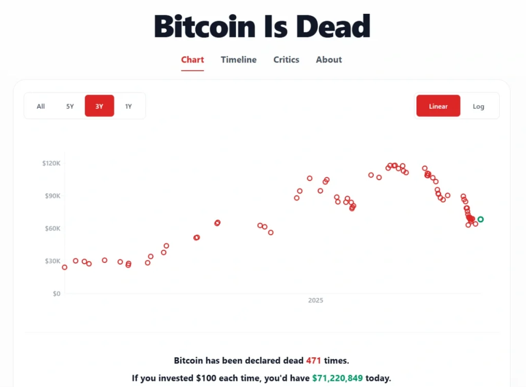 Declarations of Bitcoin's death.