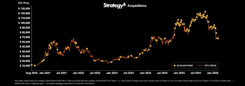 Strategy's Bitcoin acquisitions