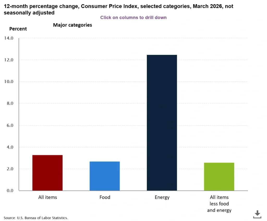 U.S. CPI data for March 2026.