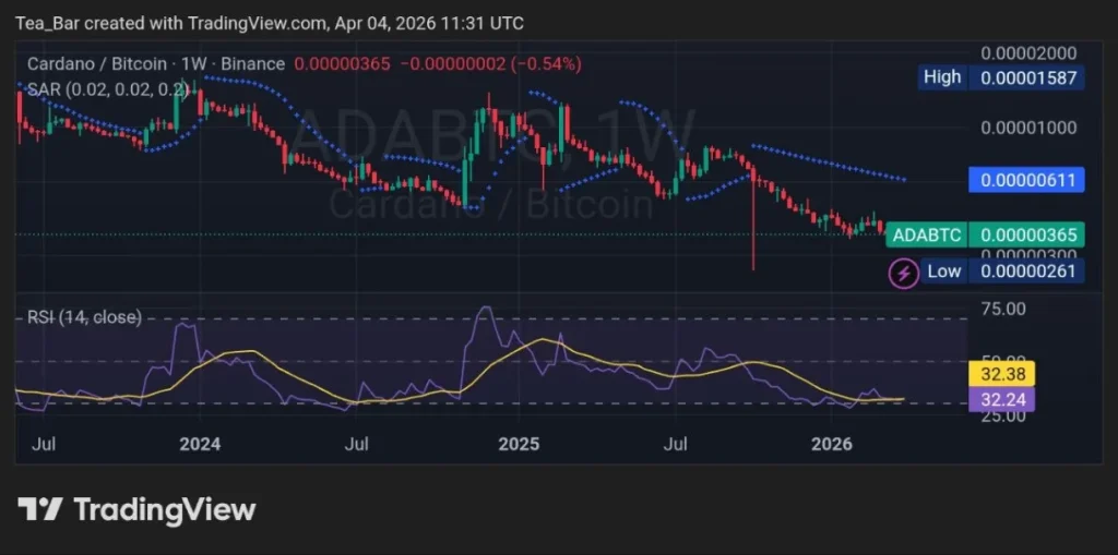 Cardano Foundation Slashes ADA Holdings From 76.7% to 51.6% — Bearish Signal?