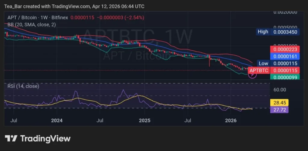 April 12 Token Unlock: What it Could Mean for APTOS Price