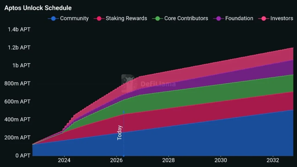 April 12 Token Unlock: What it Could Mean for APTOS Price