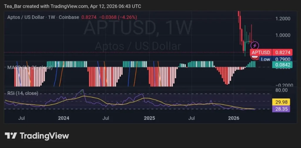 April 12 Token Unlock: What it Could Mean for APTOS Price