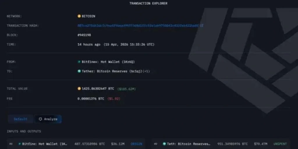 951 BTC Move Sparks Questions: Is Tether Quietly Accumulating Bitcoin?