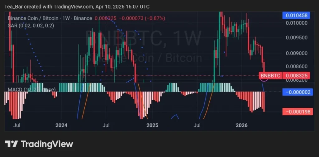 Will BNB Chain’s Annual Percentage Yield Surge Push Prices Higher or Be a Trap?